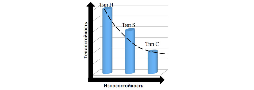 Сравнение типов резиновой смеси шин H S и C по теплостойкости и износостойкости